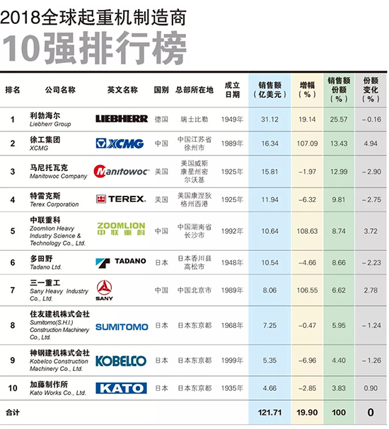 2018全球起重机制造商10强榜出炉！jbo竞博位列全球第二！